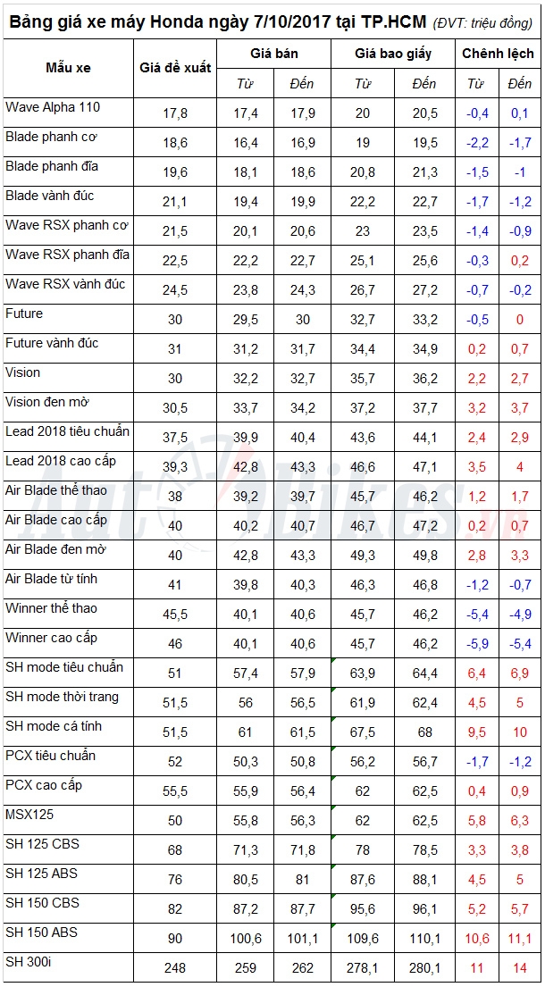 bang gia xe may honda ngay 7102017