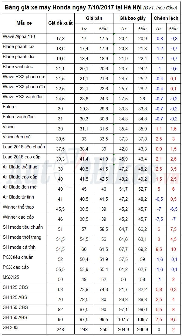 bang gia xe may honda ngay 7102017