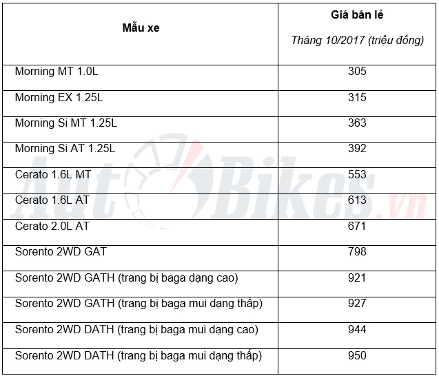 thang 10 gia xe kia giam toi 26 trieu dong