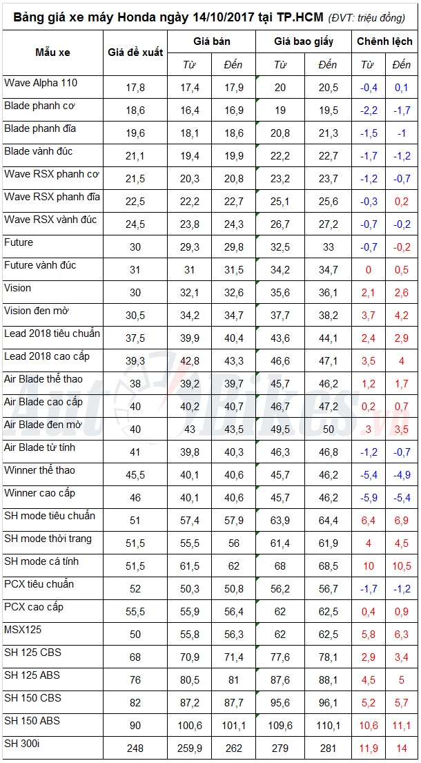 bang gia xe may honda ngay 14102017