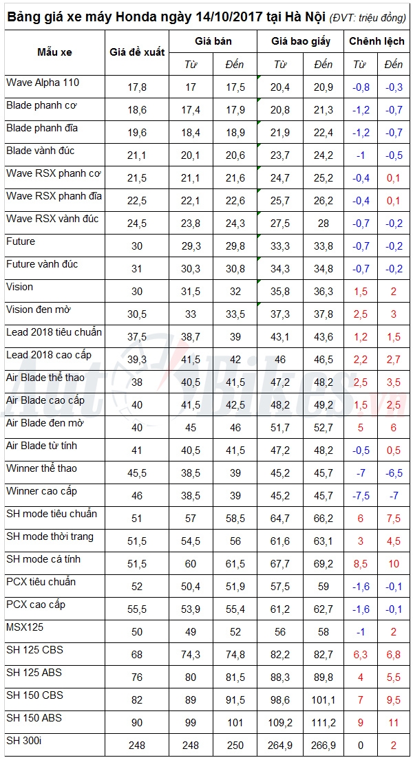 bang gia xe may honda ngay 14102017