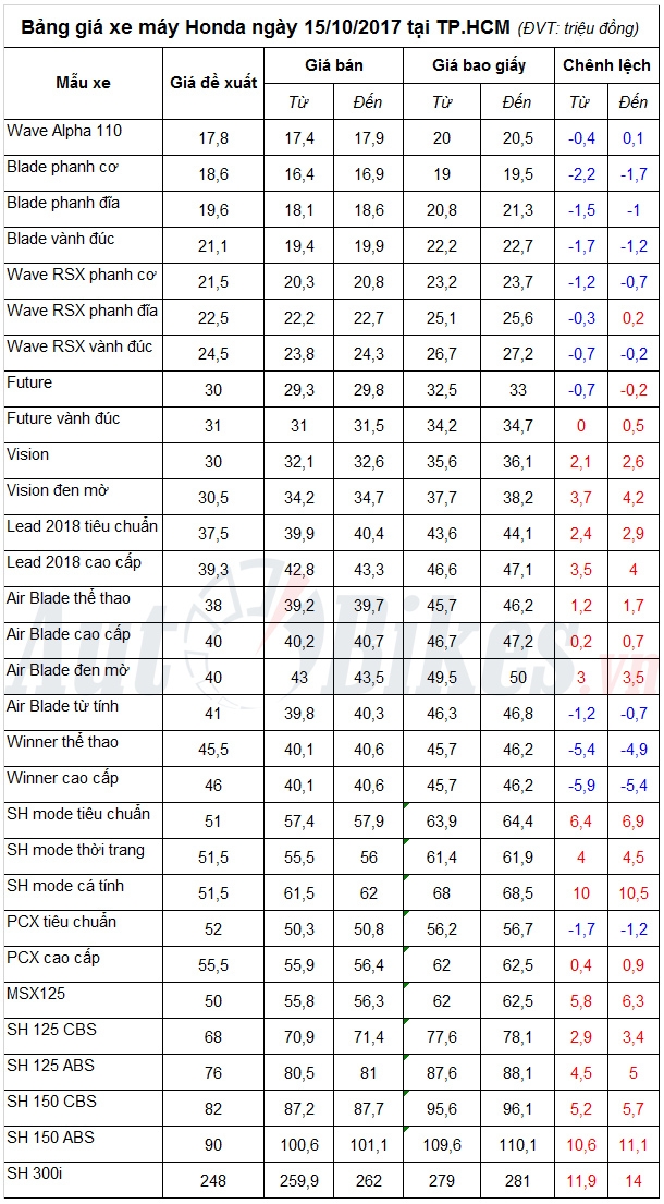 bang gia xe may honda ngay 15102017