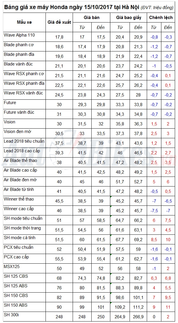 bang gia xe may honda ngay 15102017