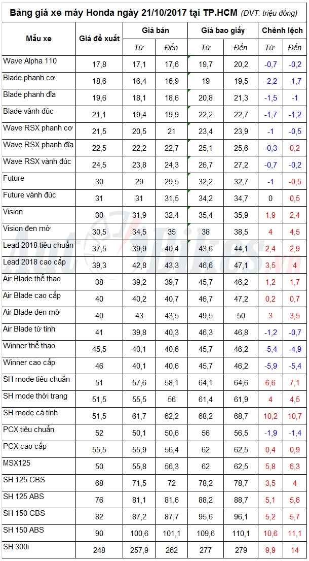 bang gia xe may honda ngay 21102017