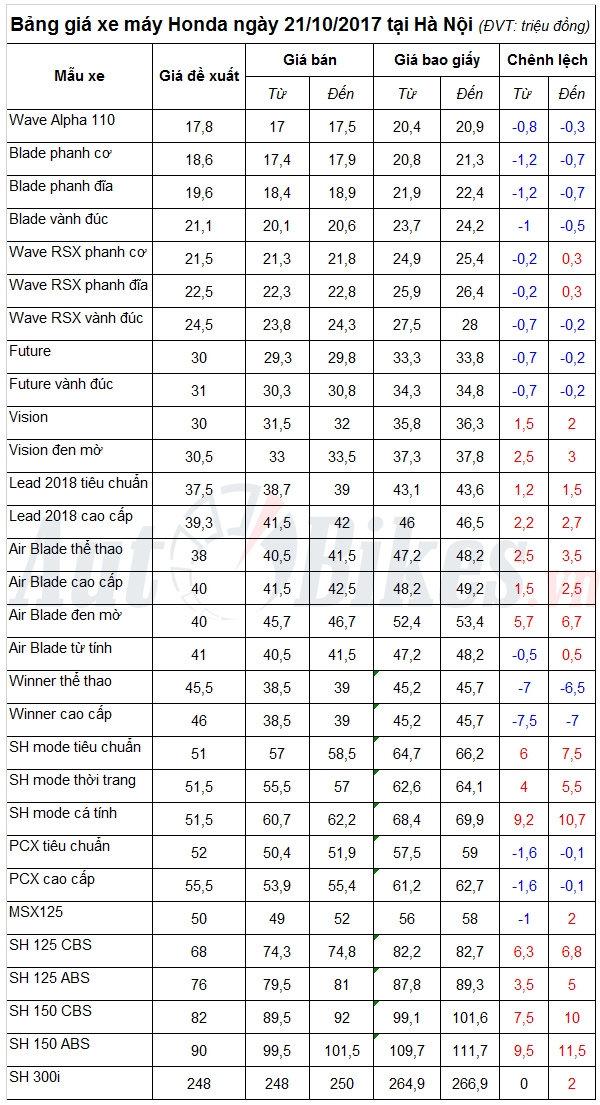 bang gia xe may honda ngay 21102017