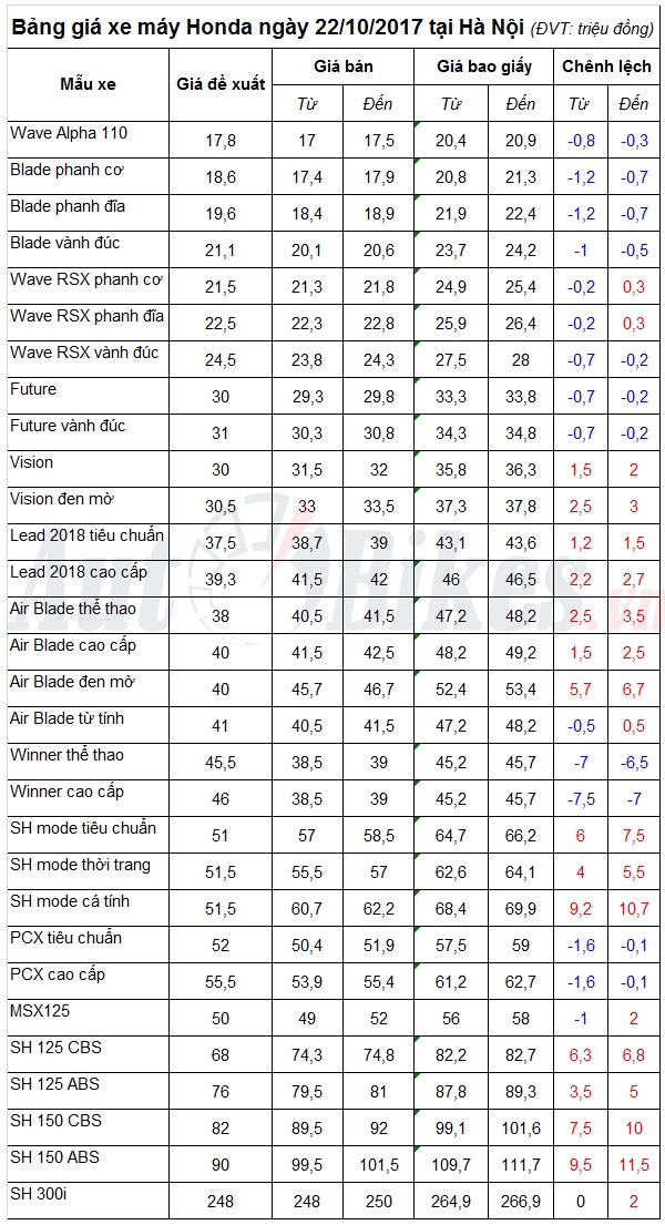 bang gia xe may honda ngay 22102017