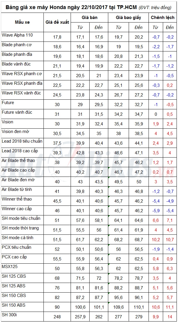 bang gia xe may honda ngay 22102017