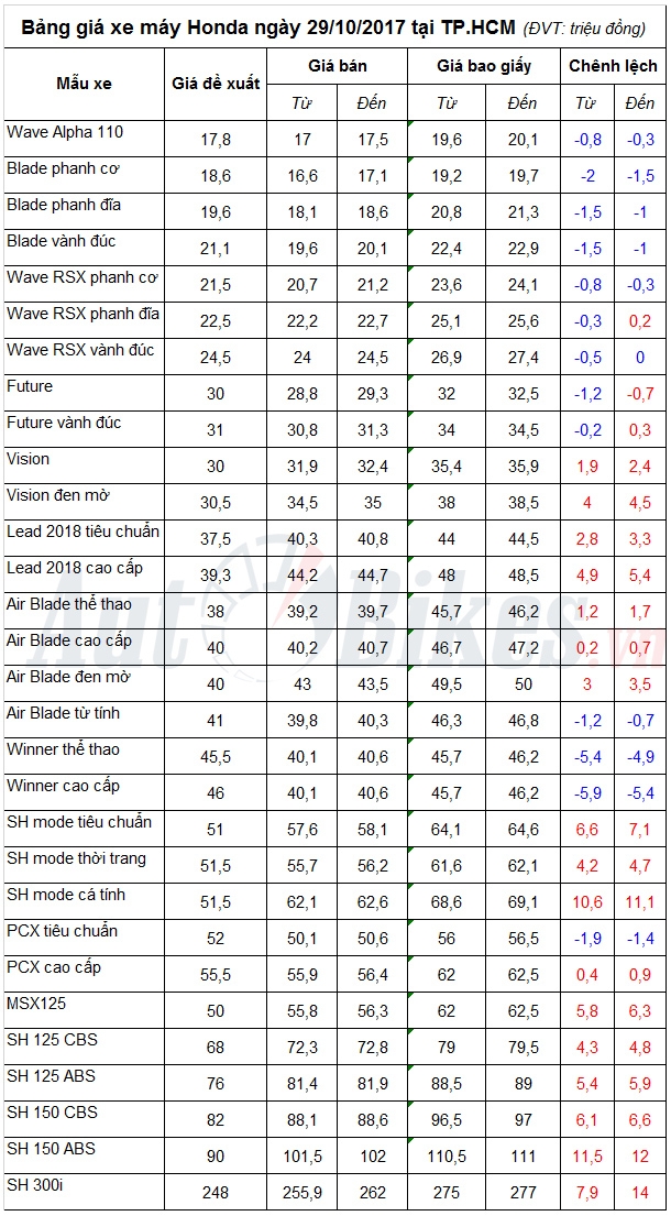 bang gia xe may honda ngay 29102017