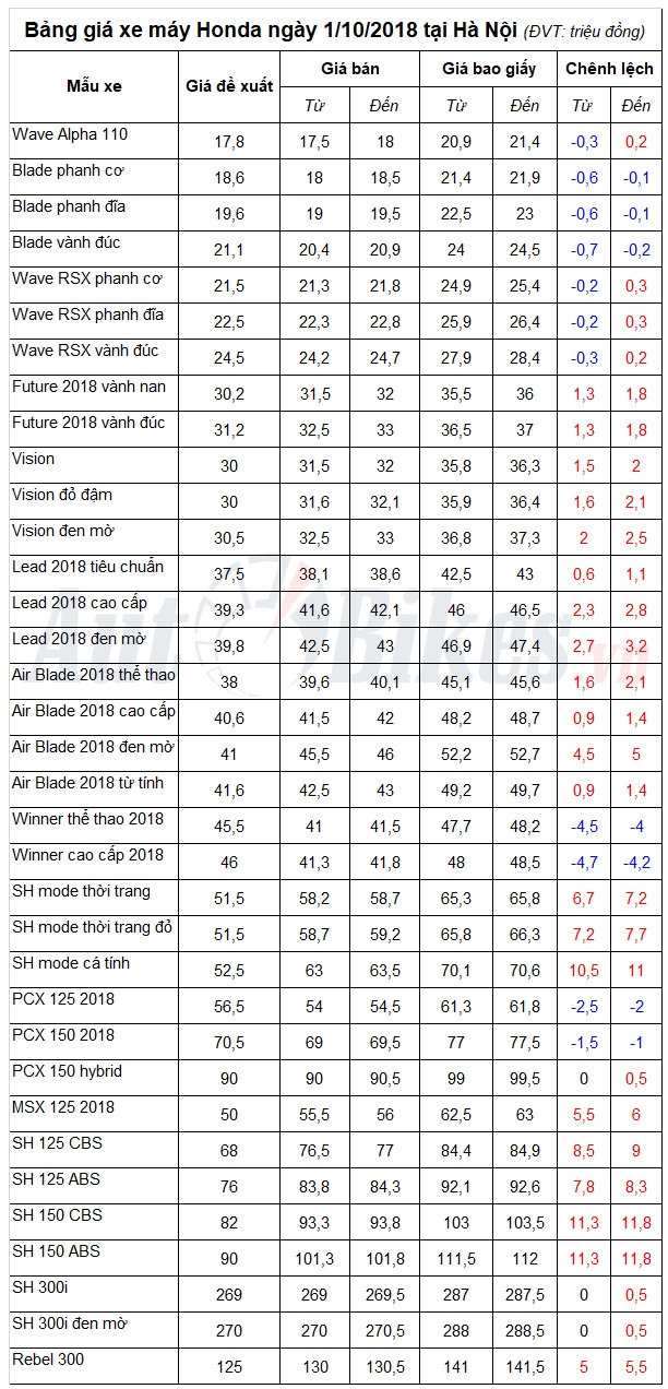 bang gia xe may honda ngay 1102018