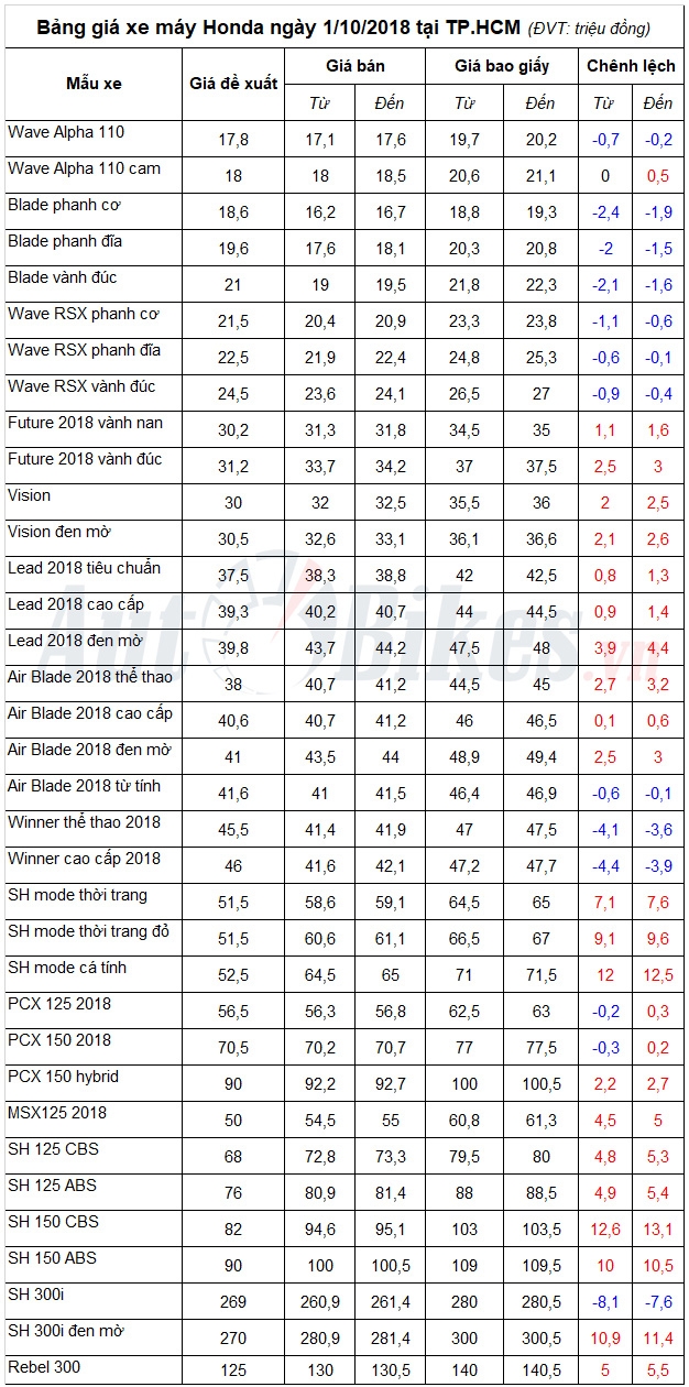 bang gia xe may honda ngay 1102018