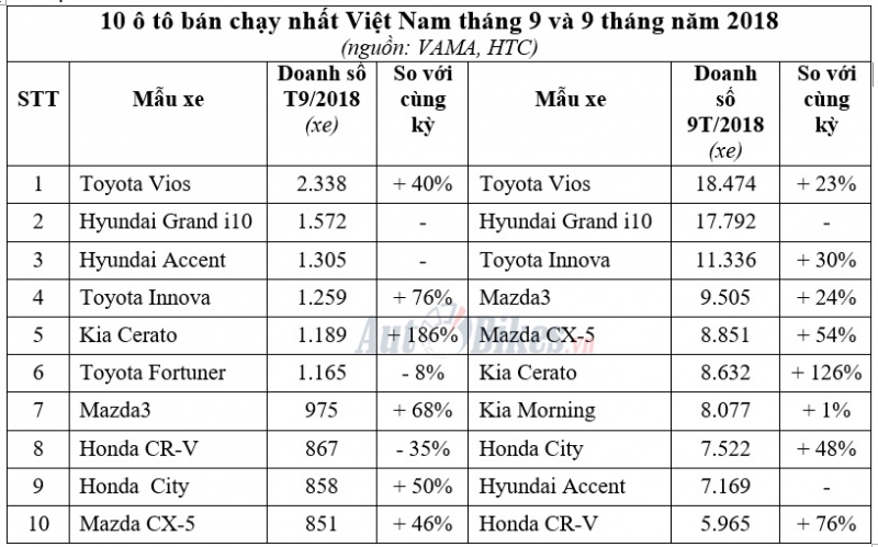 10 o to ban chay nhat viet nam thang 92018 vios de bep grand i10