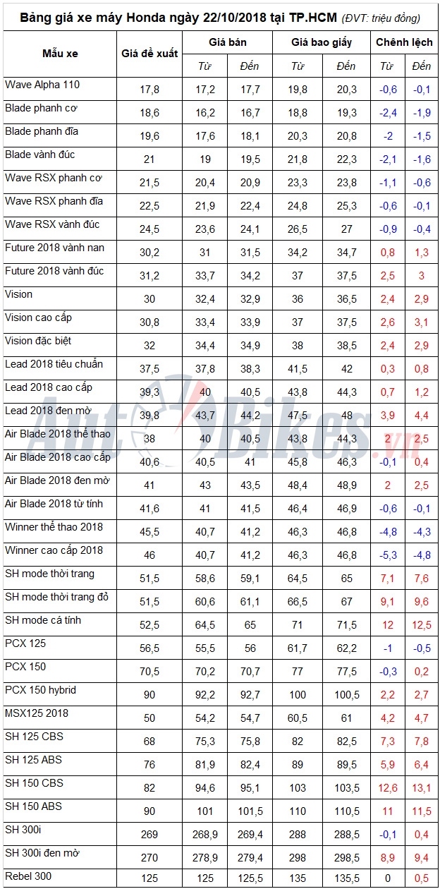 Bảng giá xe máy Honda ngày 22/10/2018