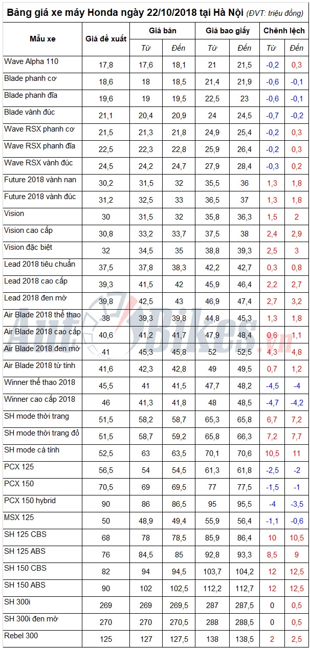 Bảng giá xe máy Honda ngày 22/10/2018