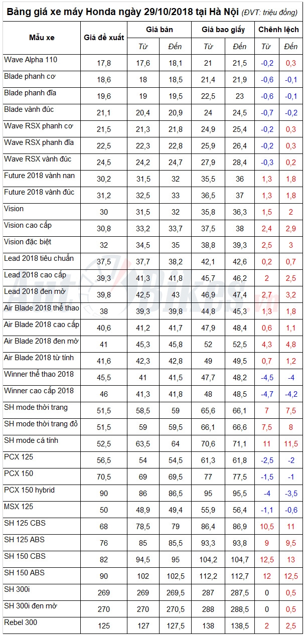 bang gia xe may honda ngay 29102018