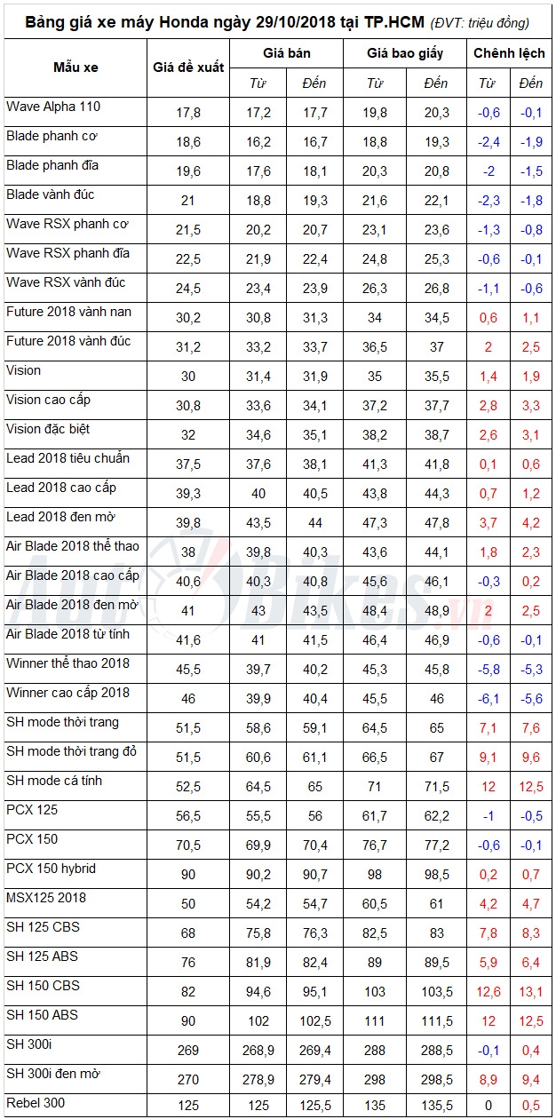 bang gia xe may honda ngay 29102018
