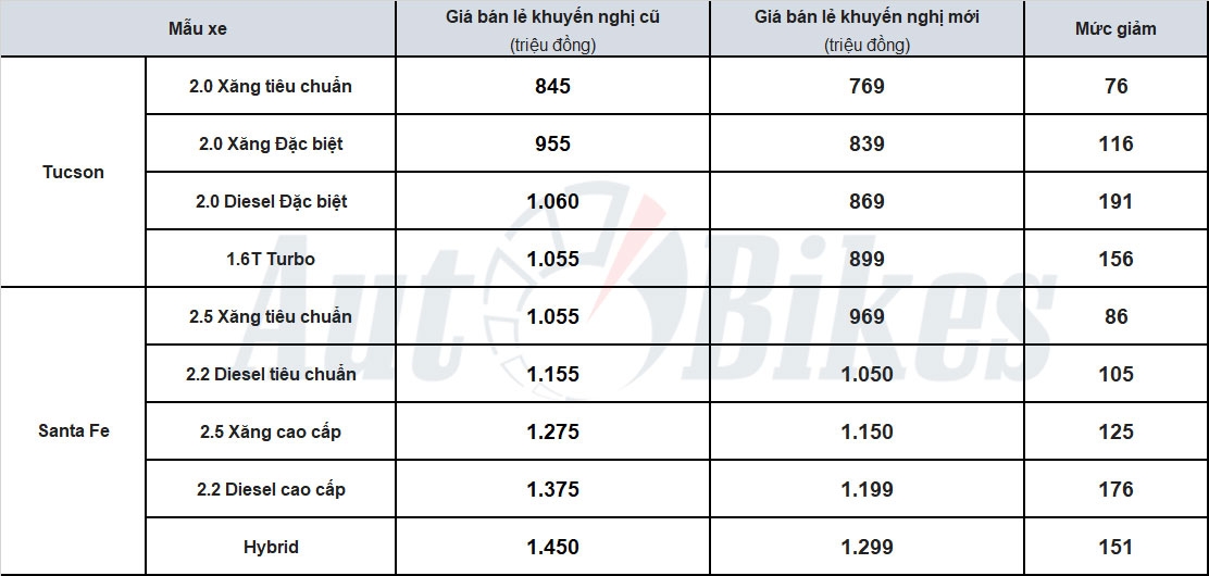 Hyundai Tucson và Santa Fe bất ngờ giảm giá hàng trăm triệu