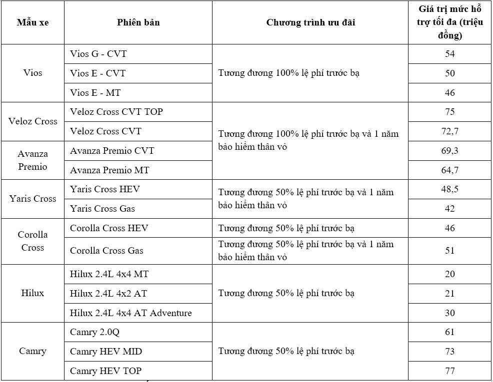 Toyota Việt Nam bán hơn 7.200 xe trong tháng 9, tung ưu đãi lớn tháng 10