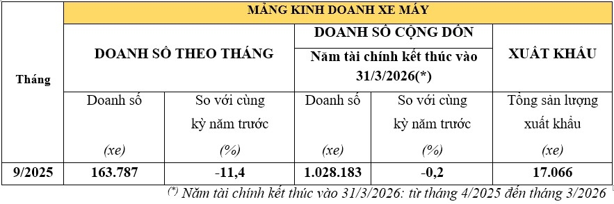 Doanh số Honda Việt Nam tháng 9/2025