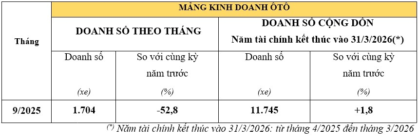Doanh số Honda Việt Nam tháng 9/2025