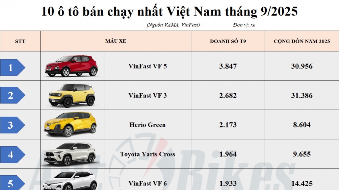 Top 10 ô tô bán chạy nhất tháng 9/2025: Xe điện VinFast vững ngôi 'vương' dù xe xăng khởi sắc