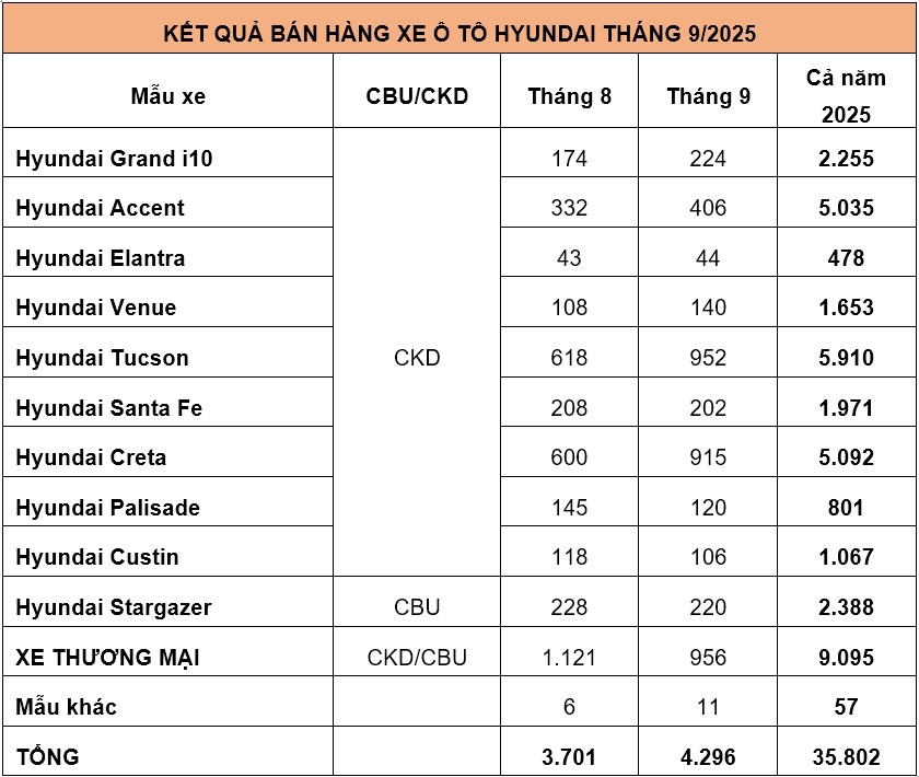 Thị trường ô tô phục hồi, Hyundai ghi nhận doanh số hơn 4.000 xe trong tháng 9 Thị trường ô tô phục hồi, Hyundai ghi nhận doanh số hơn 4.000 xe trong tháng 9