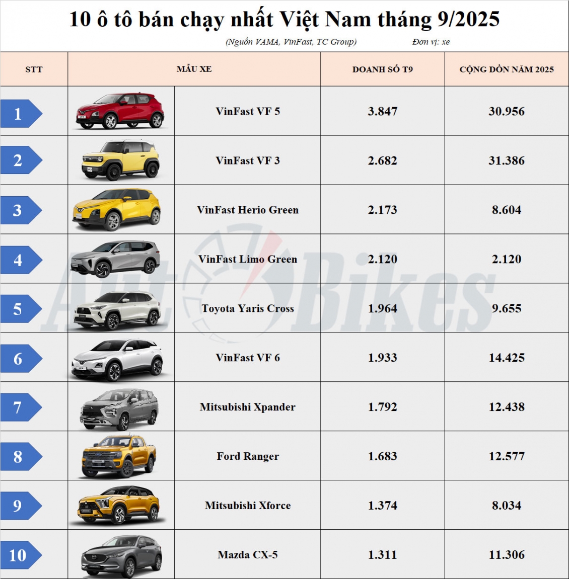 Top 10 ô tô bán chạy nhất tháng 9/2025: Xe điện VinFast vững ngôi 'vương' dù xe xăng khởi sắc