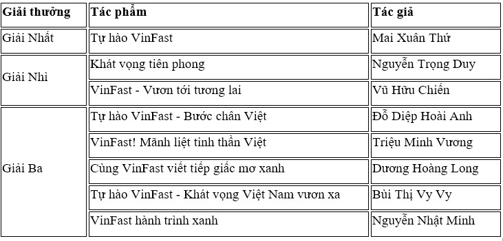 Trao giải cuộc thi sáng tác “VinFast - Khát vọng vì Việt Nam Xanh và Hùng cường” Trao giải cuộc thi sáng tác “VinFast - Khát vọng vì Việt Nam Xanh và Hùng cường”