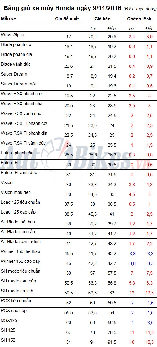 Bảng giá xe máy Honda ngày 9/11/2016 bang gia xe may honda ngay 9112016