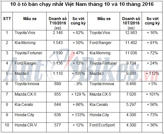10 o to ban chay nhat thang 102016 tai viet nam