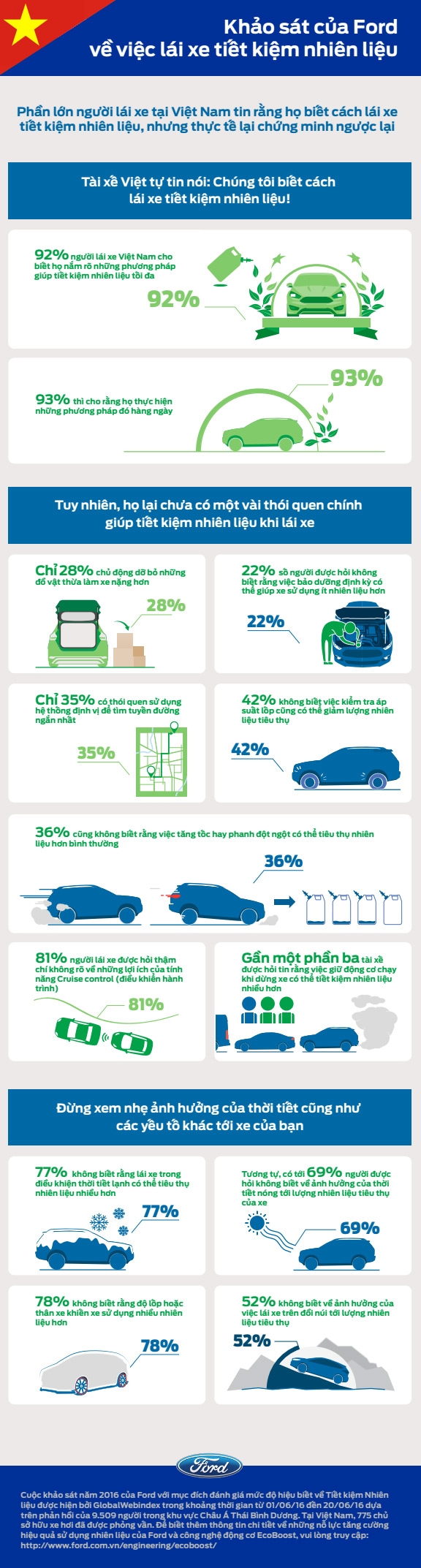 lai xe viet tu tin thai qua ve tiet kiem nhien lieu