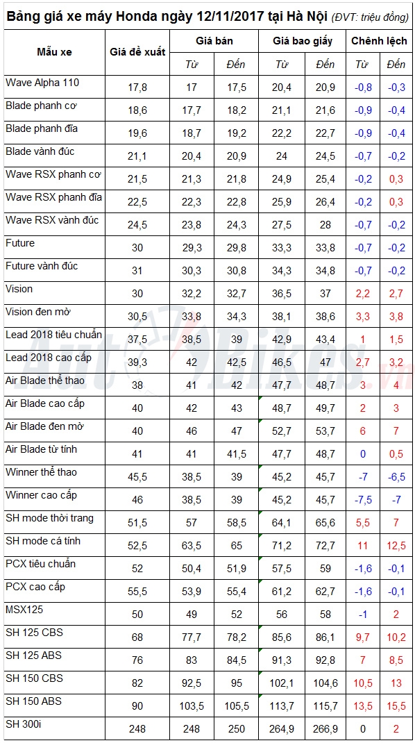 Bảng giá xe máy Honda ngày 12/11/2017 bang gia xe may honda ngay 12112017