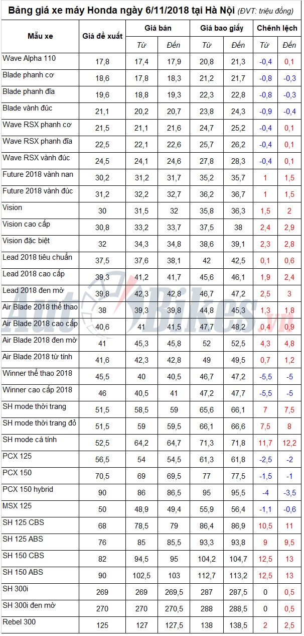 bang gia xe may honda ngay 6112018