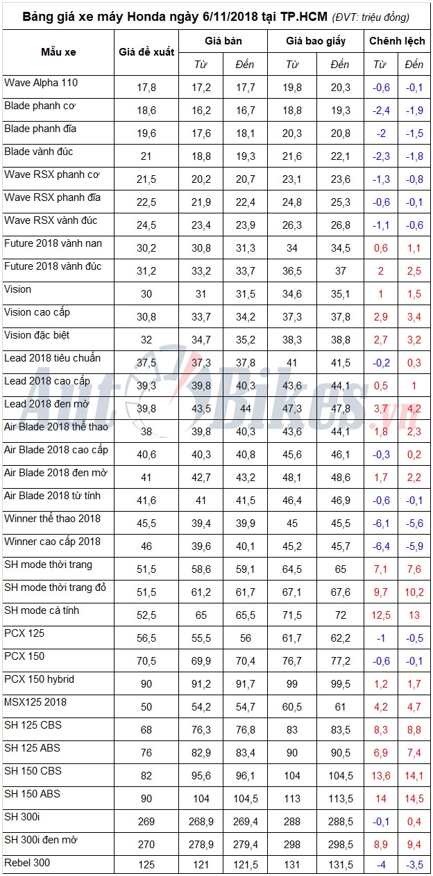 bang gia xe may honda ngay 6112018