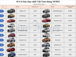 Top 10 xe bán chạy nhất Việt Nam tháng 10/2023: Mazda CX-5 không đối thủ