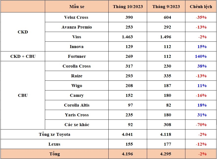 Gần 4.200 xe Toyota được bán ra trong tháng 10/2023