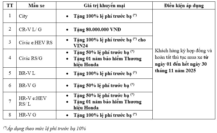 Honda Việt Nam tung khuyến mại “Ưu đãi bao la – Thăng hoa hành trình” trong tháng 11 Honda Việt Nam tung khuyến mại “Ưu đãi bao la – Thăng hoa hành trình” trong tháng 11