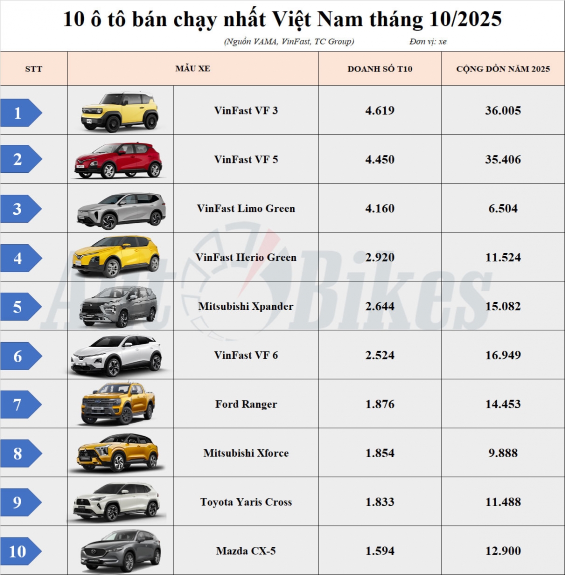 Top 10 ô tô bán chạy nhất tháng 10/2025: Xe điện VinFast tiếp tục dẫn đầu, xe xăng trở lại mạnh mẽ