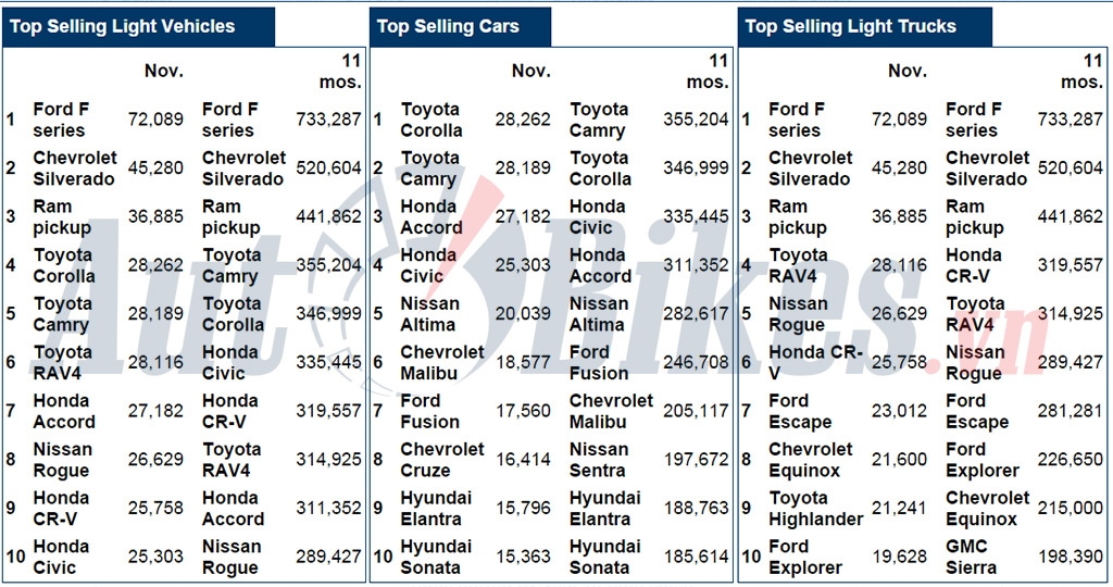 top 10 o to ban chay nhat my thang 112016