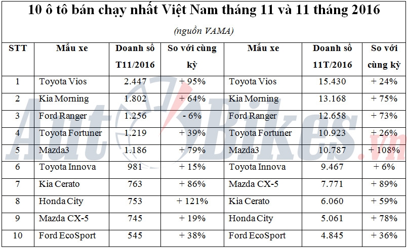 10 ô tô bán chạy nhất tháng 11/2016 tại Việt Nam 10 o to ban chay nhat thang 112016 tai viet nam