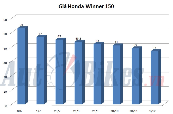 Giá Exciter 150 – Winner 150: Kẻ đỉnh cao, người vực sâu gia exciter 150 winner 150 ke dinh cao nguoi vuc sau