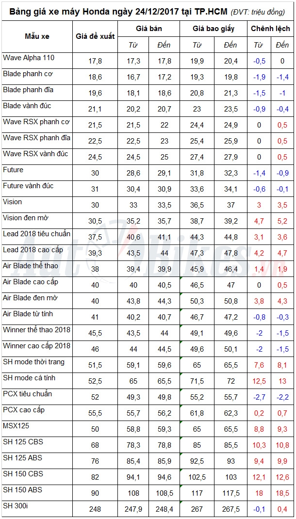 bang gia xe may honda ngay 24122017