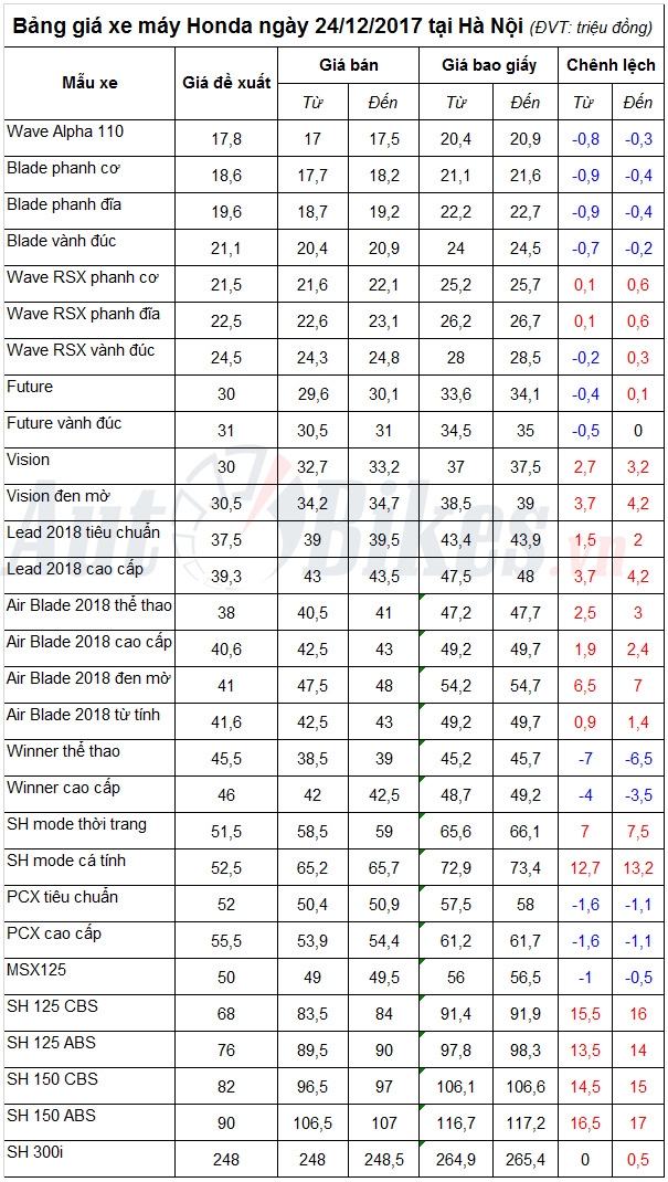 bang gia xe may honda ngay 24122017