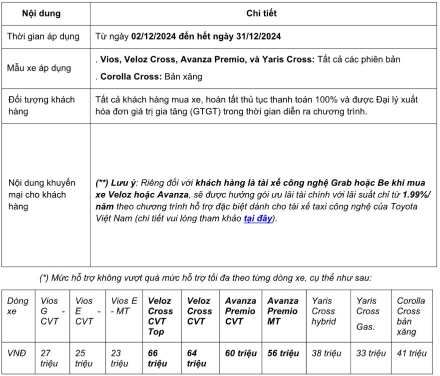 Toyota giảm giá cho nhiều mẫu xe trong tháng 12