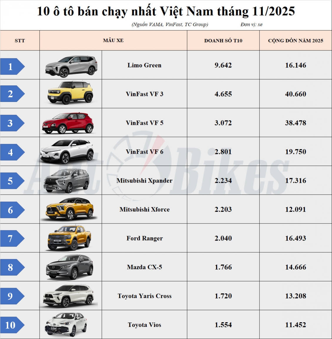 Top 10 ô tô bán chạy tháng 11/2025: Xe điện bùng nổ, xe xăng khởi sắc Top 10 ô tô bán chạy tháng 11/2025: Xe điện bùng nổ, xe xăng khởi sắc