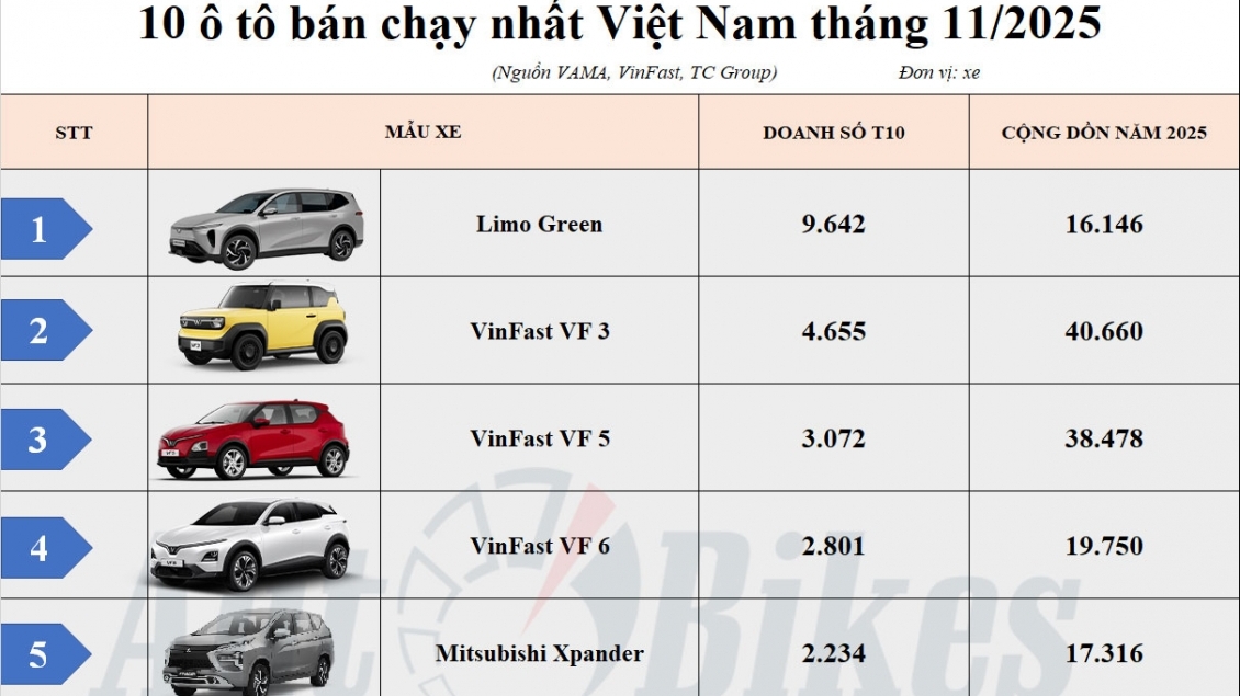 Top 10 ô tô bán chạy tháng 11/2025: Xe điện bùng nổ, xe xăng khởi sắc