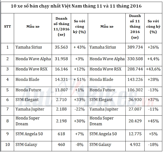 10 xe so ban chay nhat viet nam thang 112016