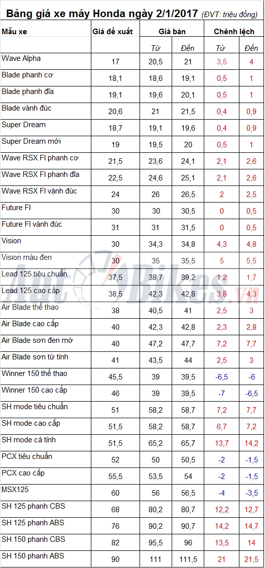 bang gia xe may honda ngay 212017