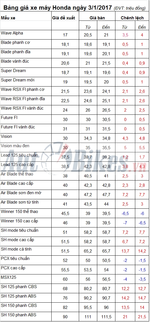 bang gia xe may honda ngay 312017