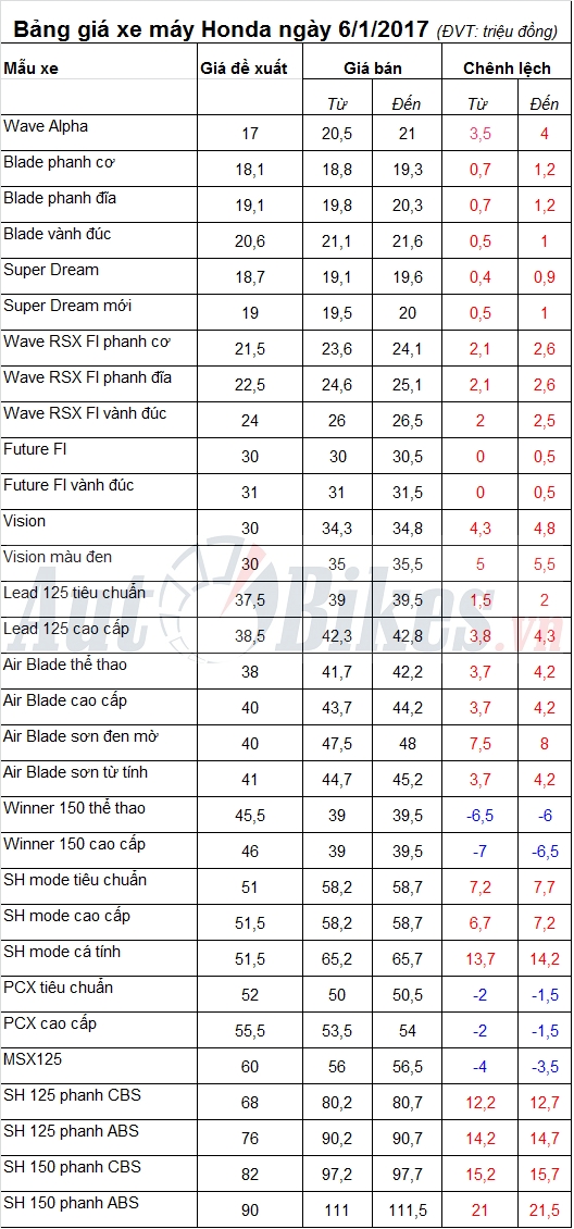 bang gia xe may honda ngay 612017