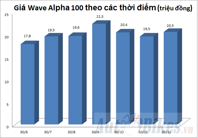 Đại lý xe máy sốc vì “găm” Wave Alpha dai ly xe may soc vi gam wave alpha